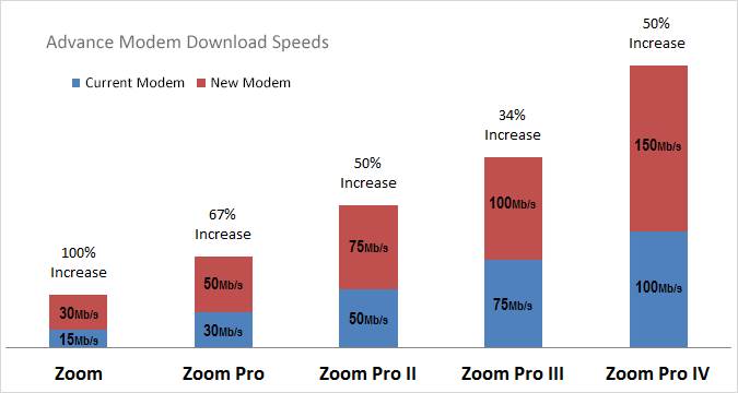 Zoom Internet speeds just got faster!